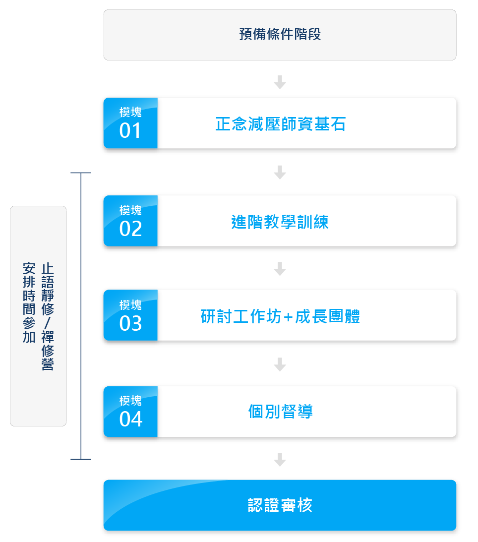 正念減壓 (MBSR) 師資培訓認證路徑